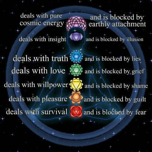 Chakra Balancing Consultation  | Chakra Healing | Chakra Balancing | Chakra Activation